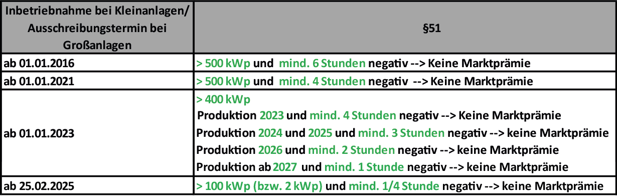 Übersicht zu negativen Strompreisen und § 51 EEG – Grafikstand Februar 2026