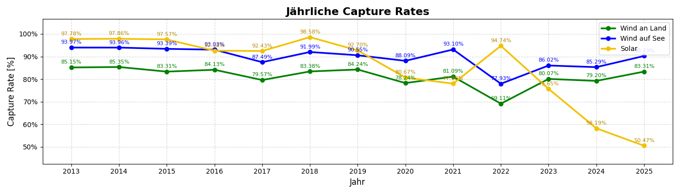 Jährliche Capture Rates für Solar, Wind an Land und Wind auf See von 2013 bis 2025