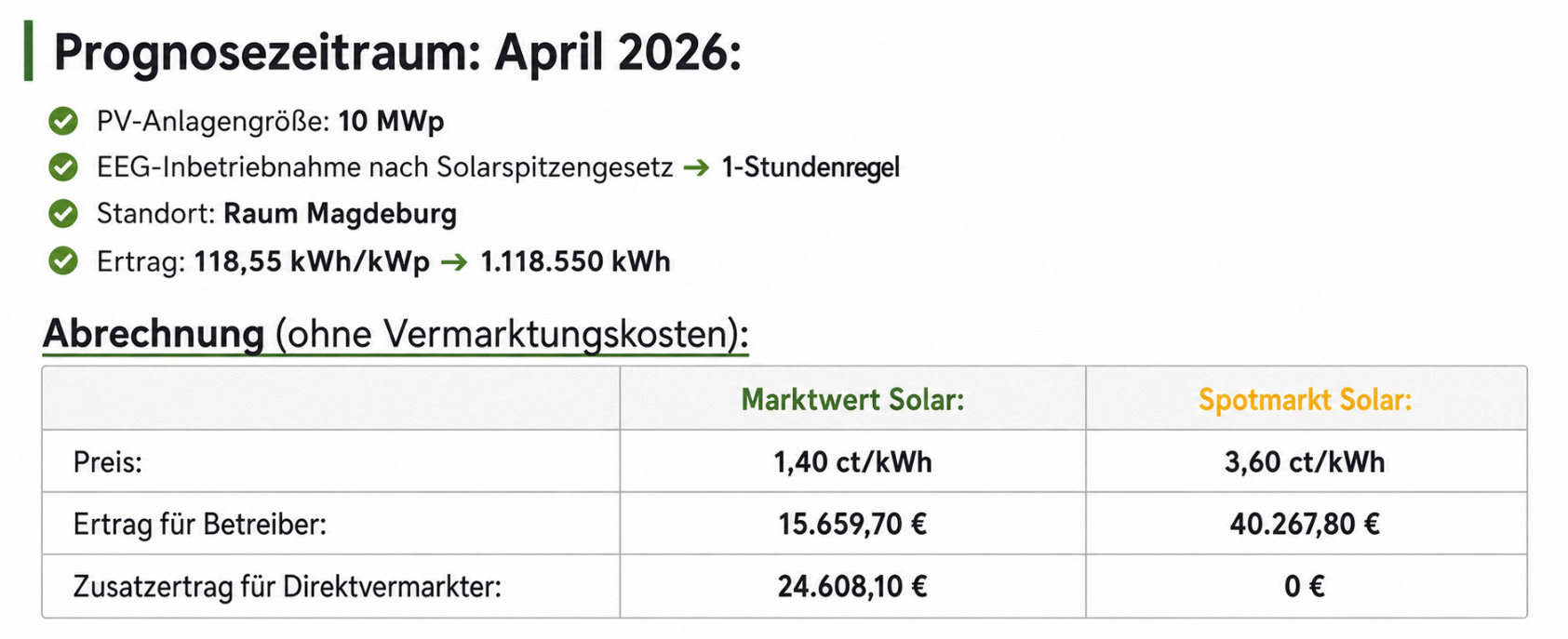Marktwert Solar April 2026