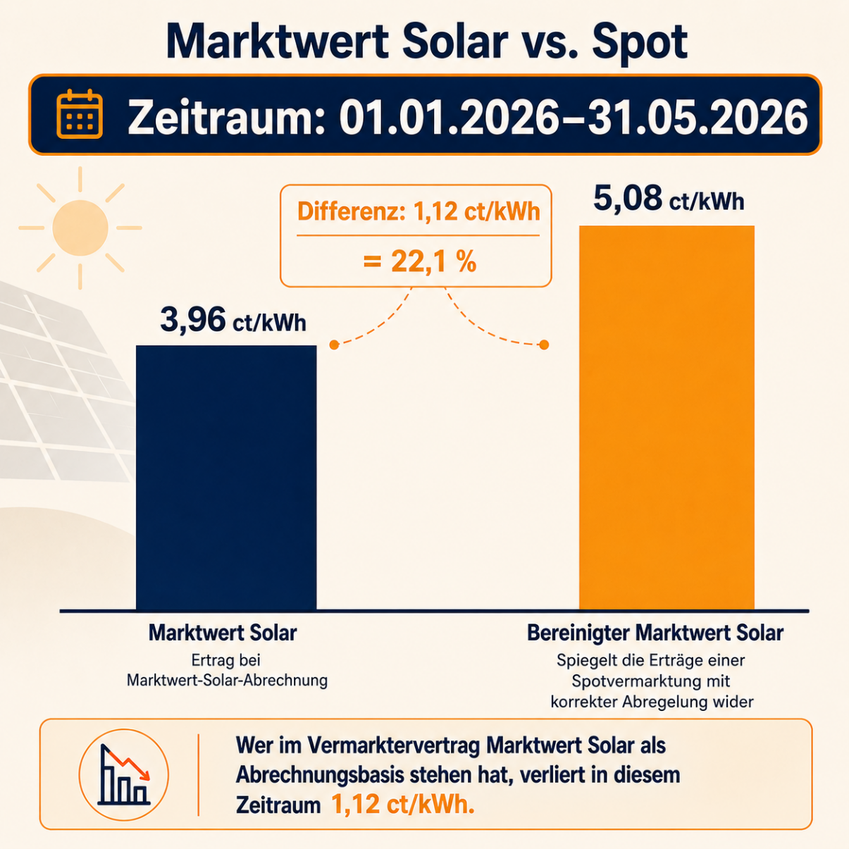 Marktwert Solar bis Mai 2026