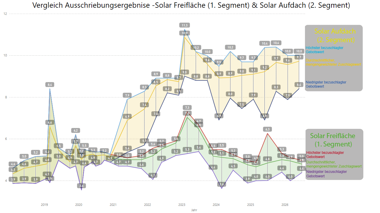 Vergleich Ausschreibungsergebnisse Solar Freifläche und Solar Aufdach