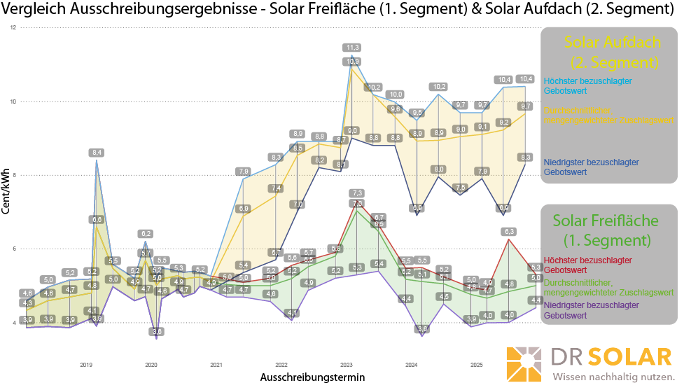 Vergleich Ausschreibungsergebnisse
